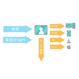 網頁視訊會議串流媒體技術