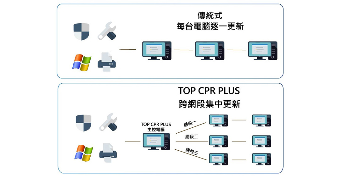 用戶端電腦無須安裝作業系統，不用擔心系統損壞