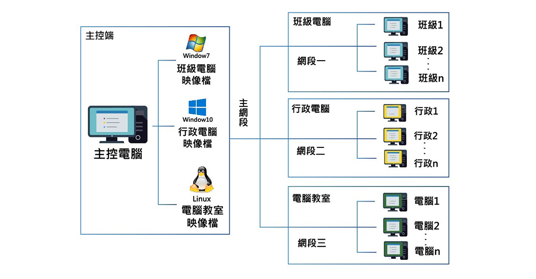 支援跨網段網路環境；並兼具負載分流效果