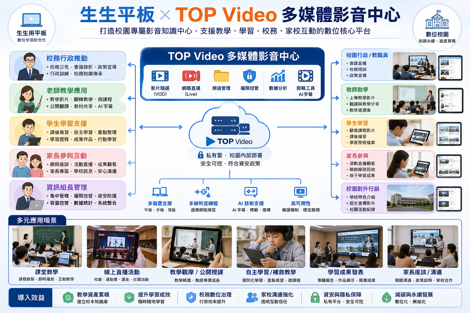 生生平板 × TOP Video 多媒體影音中心的應用