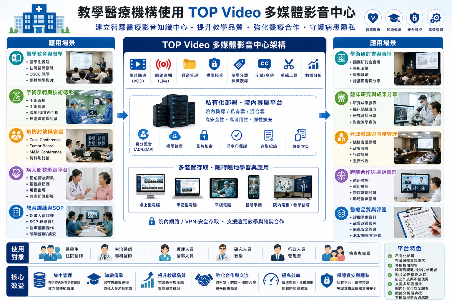 教學醫療機構 × TOP Video 多媒體影音中心的應用